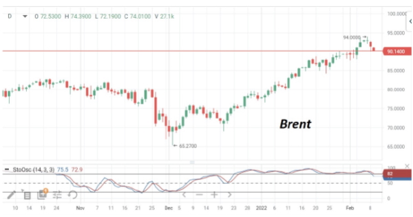 В середине этой неделе цены на нефть Brent получили поддержку на $90/барр